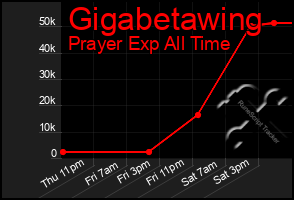 Total Graph of Gigabetawing