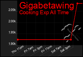 Total Graph of Gigabetawing