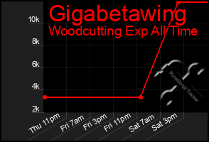 Total Graph of Gigabetawing