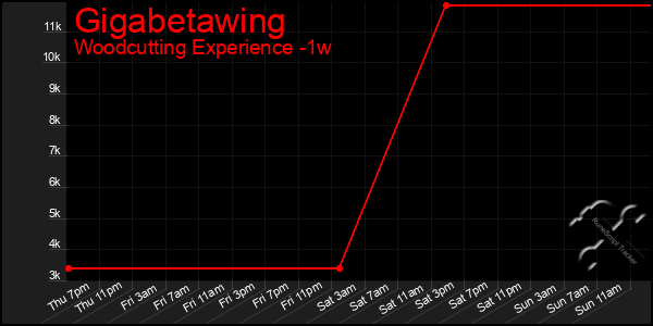 Last 7 Days Graph of Gigabetawing