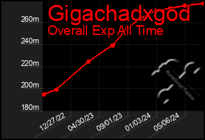 Total Graph of Gigachadxgod