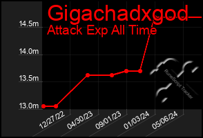Total Graph of Gigachadxgod
