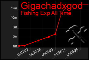 Total Graph of Gigachadxgod