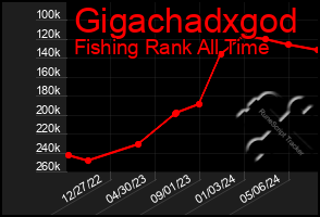 Total Graph of Gigachadxgod