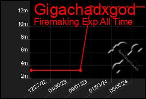 Total Graph of Gigachadxgod