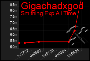 Total Graph of Gigachadxgod