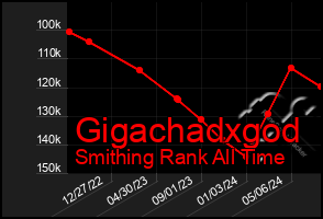 Total Graph of Gigachadxgod