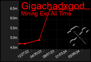 Total Graph of Gigachadxgod