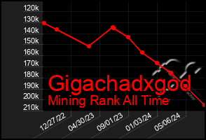 Total Graph of Gigachadxgod