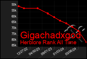 Total Graph of Gigachadxgod