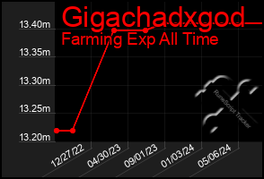 Total Graph of Gigachadxgod