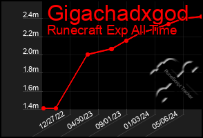 Total Graph of Gigachadxgod