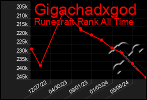 Total Graph of Gigachadxgod