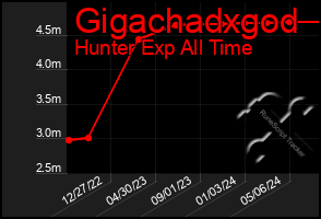 Total Graph of Gigachadxgod