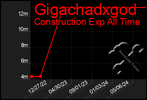Total Graph of Gigachadxgod