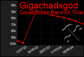 Total Graph of Gigachadxgod