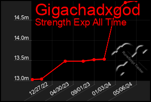 Total Graph of Gigachadxgod