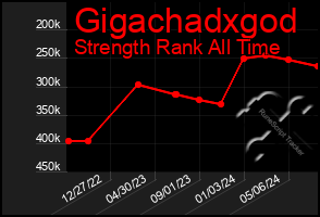 Total Graph of Gigachadxgod