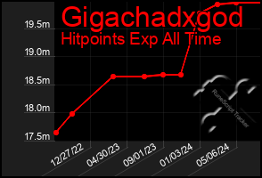 Total Graph of Gigachadxgod