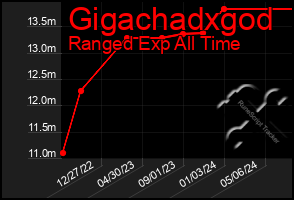 Total Graph of Gigachadxgod