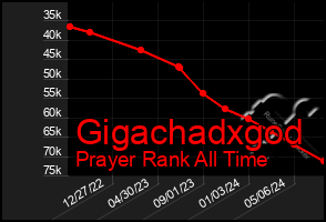 Total Graph of Gigachadxgod