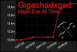 Total Graph of Gigachadxgod