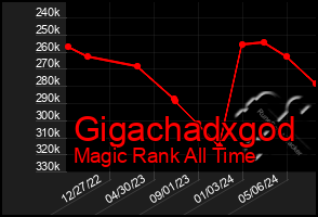 Total Graph of Gigachadxgod