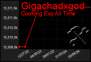 Total Graph of Gigachadxgod