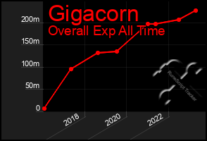 Total Graph of Gigacorn