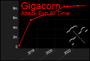 Total Graph of Gigacorn