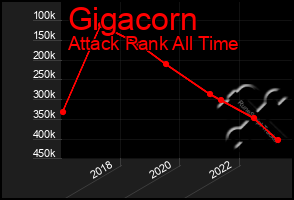Total Graph of Gigacorn