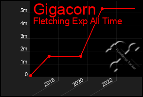 Total Graph of Gigacorn