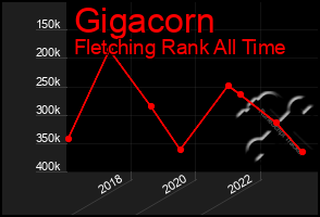 Total Graph of Gigacorn