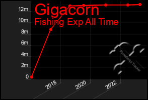 Total Graph of Gigacorn