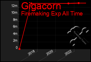 Total Graph of Gigacorn