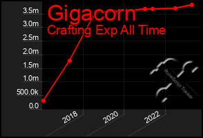 Total Graph of Gigacorn