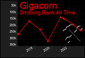 Total Graph of Gigacorn