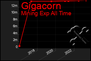 Total Graph of Gigacorn