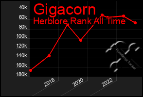 Total Graph of Gigacorn