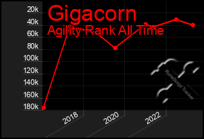 Total Graph of Gigacorn