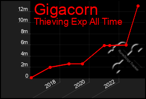 Total Graph of Gigacorn