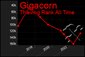 Total Graph of Gigacorn