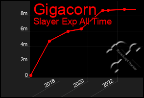 Total Graph of Gigacorn