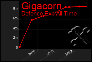 Total Graph of Gigacorn