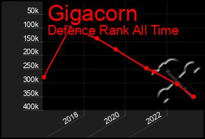 Total Graph of Gigacorn