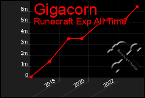 Total Graph of Gigacorn