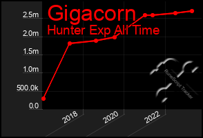 Total Graph of Gigacorn