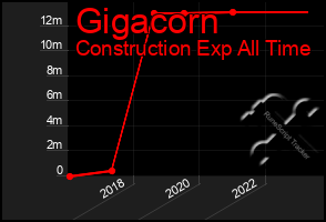 Total Graph of Gigacorn