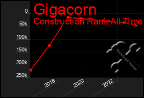 Total Graph of Gigacorn
