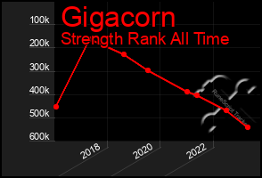 Total Graph of Gigacorn